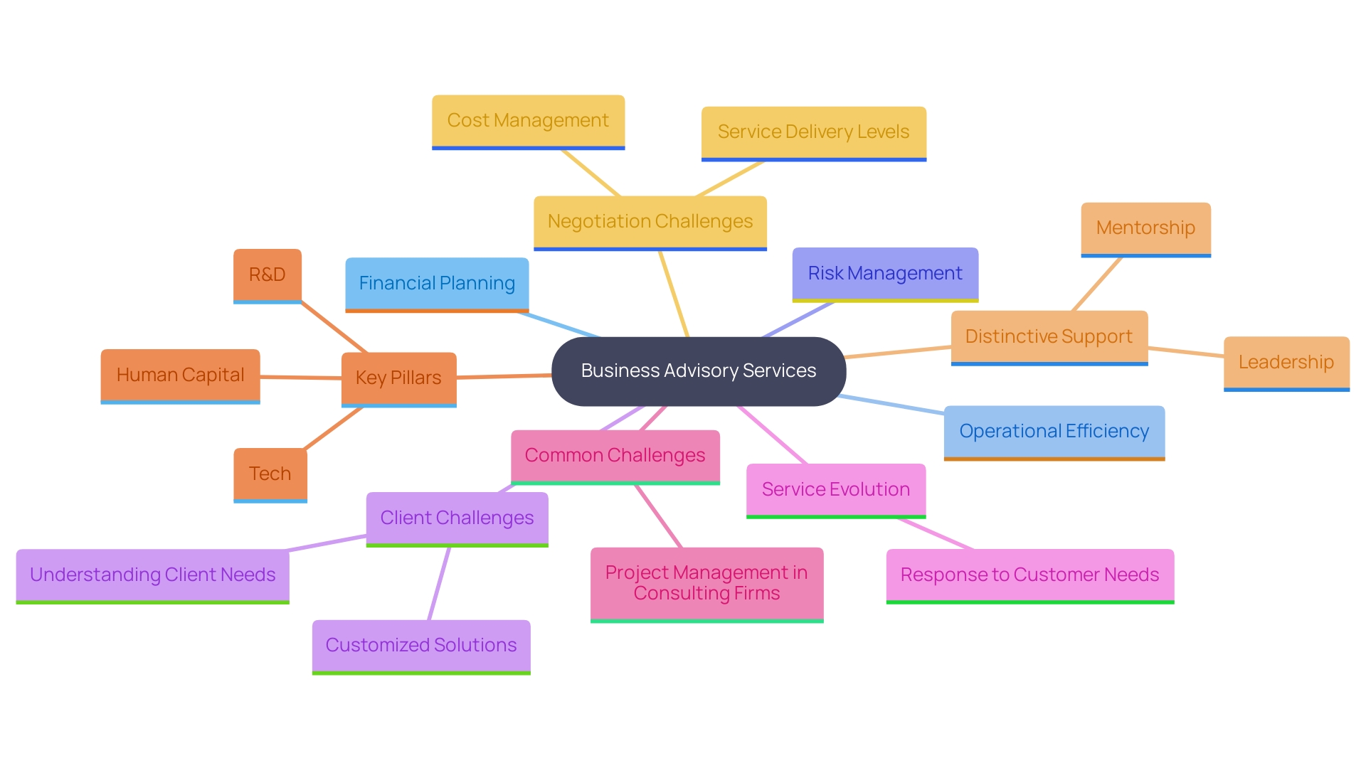 This mind map illustrates the key components and relationships within business advisory services, highlighting their role in enhancing organizational performance and strategic objectives.