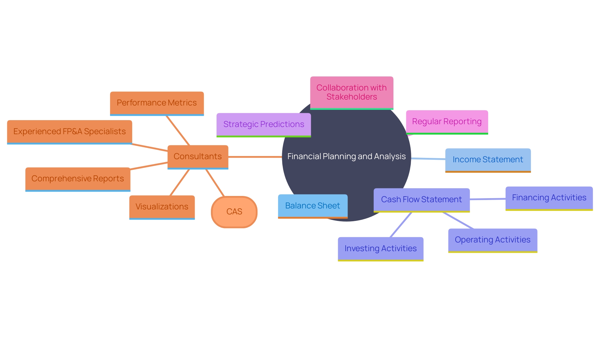 This mind map illustrates the key components and relationships within Financial Planning and Analysis (FP&A), highlighting its role in strategic decision-making and business planning.