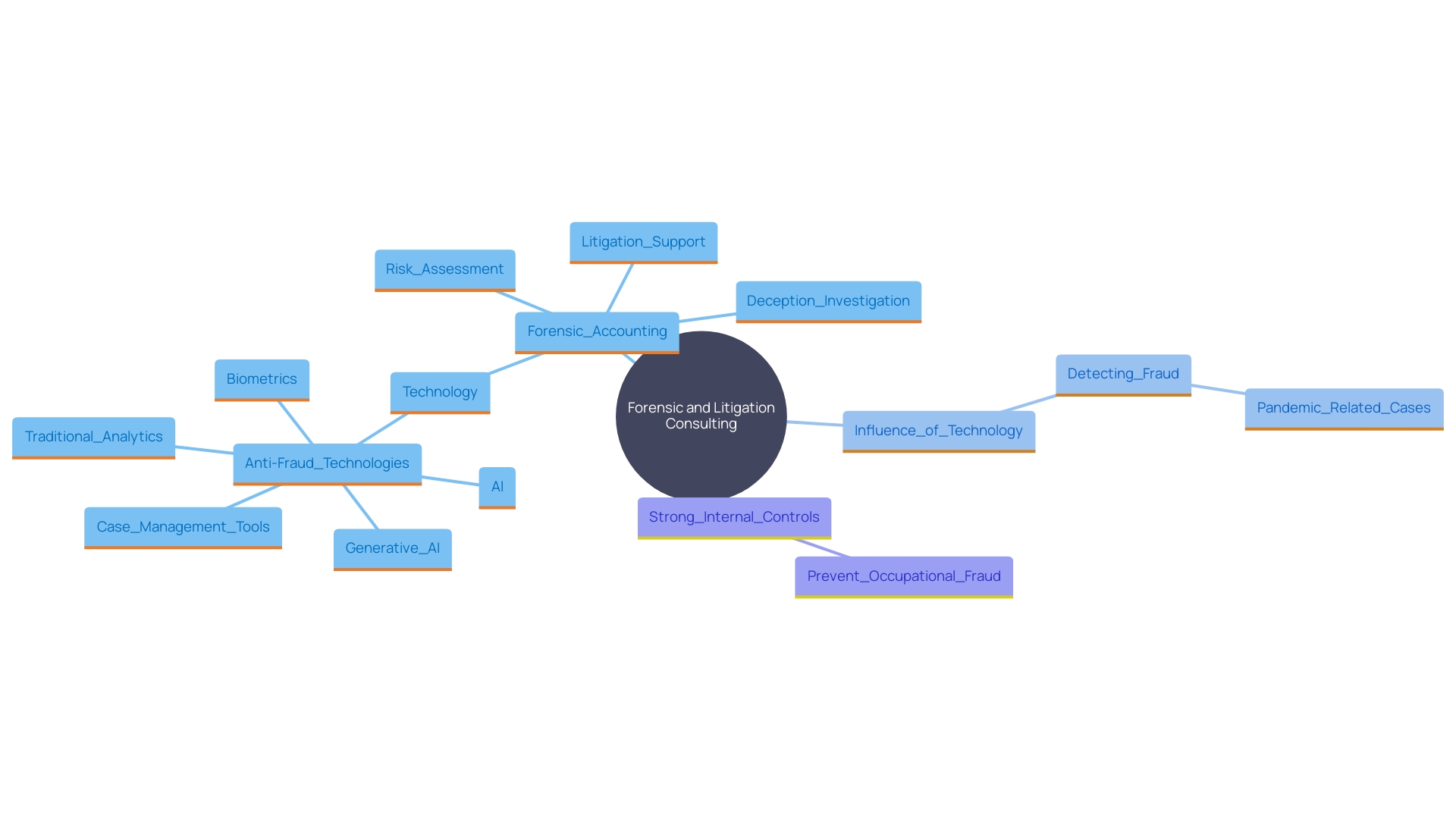 This mind map illustrates the key components and relationships within forensic and litigation consulting services, highlighting essential services, the impact of technology, and factors contributing to fraud.