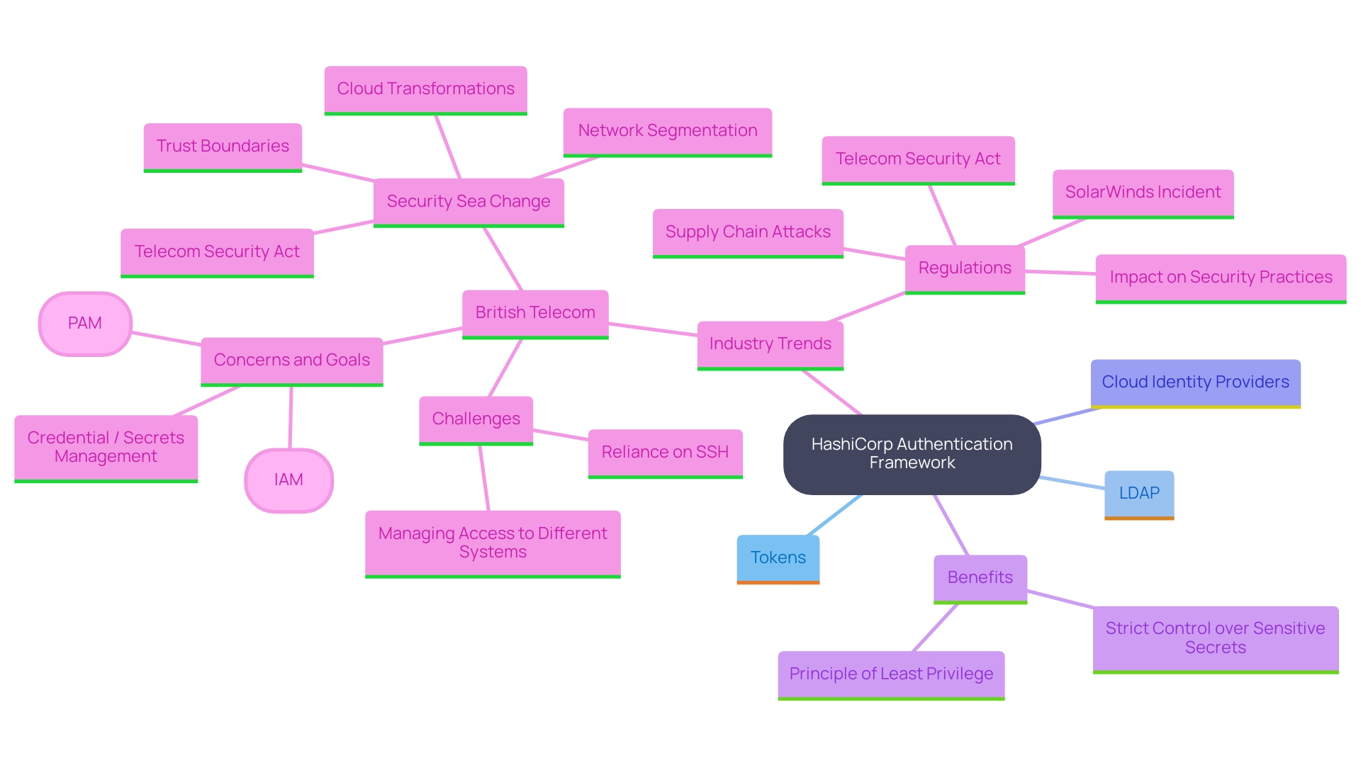 This mind map illustrates the key components and relationships within HashiCorp's authentication framework, highlighting its methods, benefits, and industry relevance.