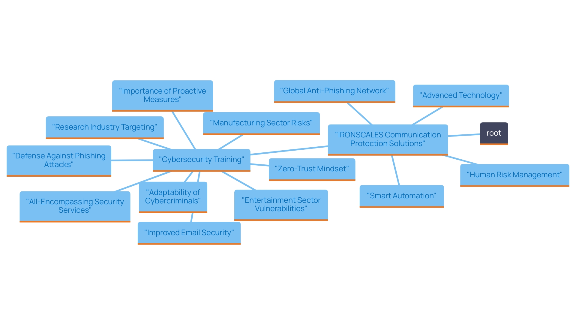 This mind map illustrates the key components and relationships within IRONSCALES' communication protection solutions, highlighting the role of technology, collaboration, and training in enhancing cybersecurity.