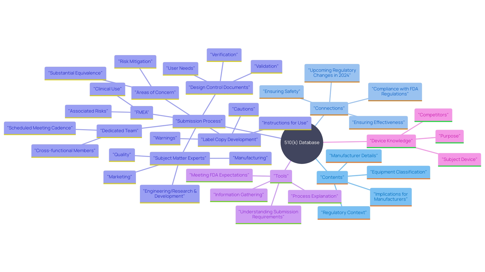 This mind map illustrates the key components and relationships within the 510(k) Database, highlighting its importance for medical instrument regulation and compliance.