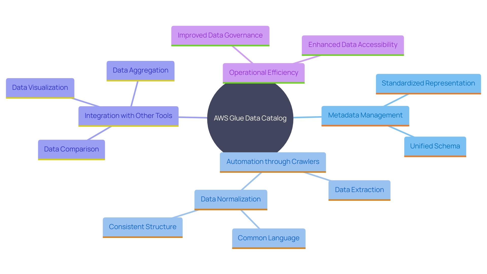 This mind map illustrates the key components and relationships within the AWS Glue Data Catalog ecosystem, highlighting its role in managing metadata, enhancing governance, and integrating with various tools for efficient data management.