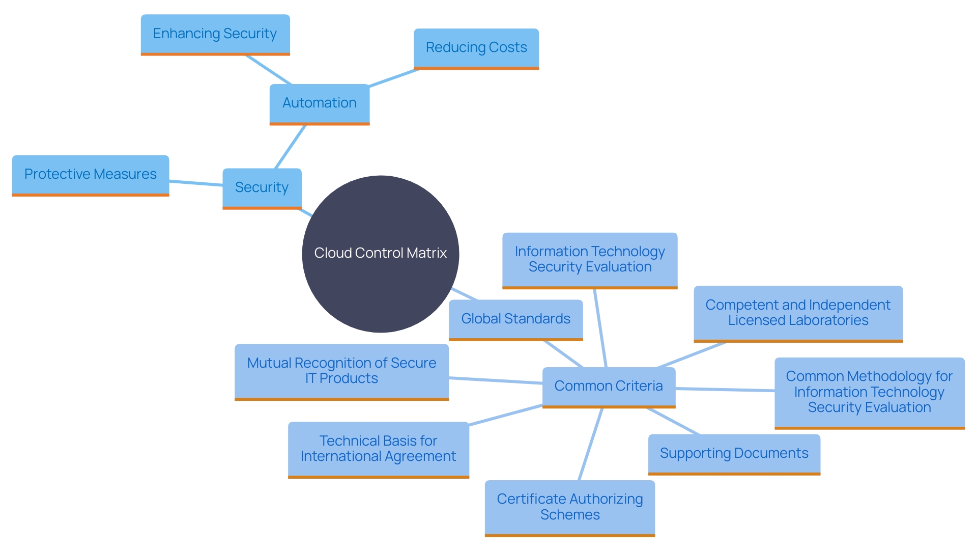 This mind map illustrates the key components and relationships within the Cloud Control Matrix (CCM) framework, highlighting its role in cybersecurity, automation, cost reduction, and global standards.