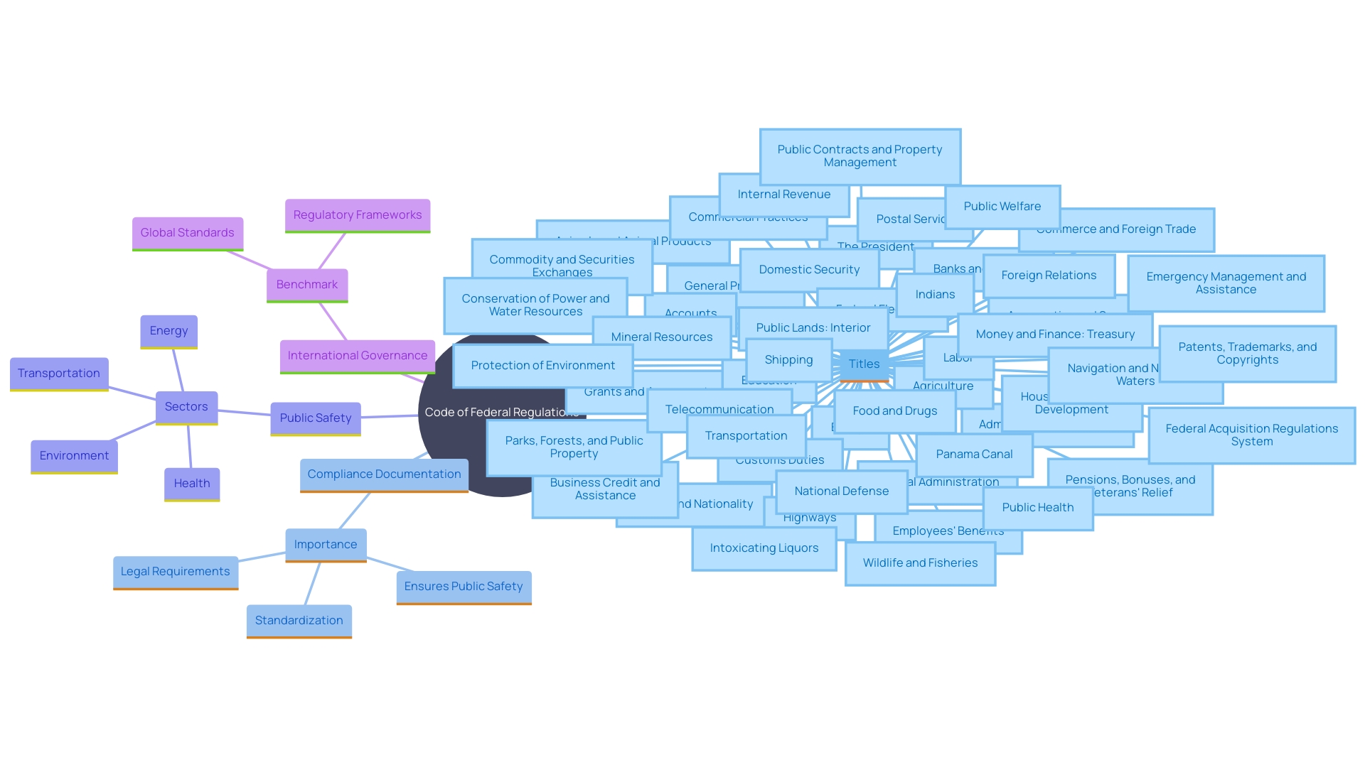 This mind map illustrates the key components and relationships within the Code of Federal Regulations (CFR), highlighting its roles in compliance, public safety, and international governance standards.