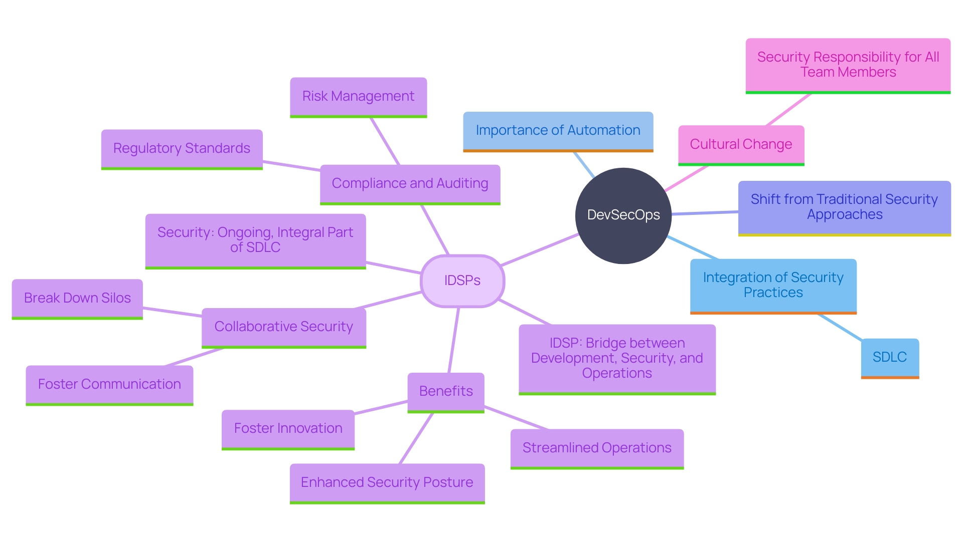 This mind map illustrates the key components and relationships within the DevSecOps methodology, highlighting how security integrates into the software development lifecycle (SDLC) and the continuous integration and delivery (CI/CD) processes.