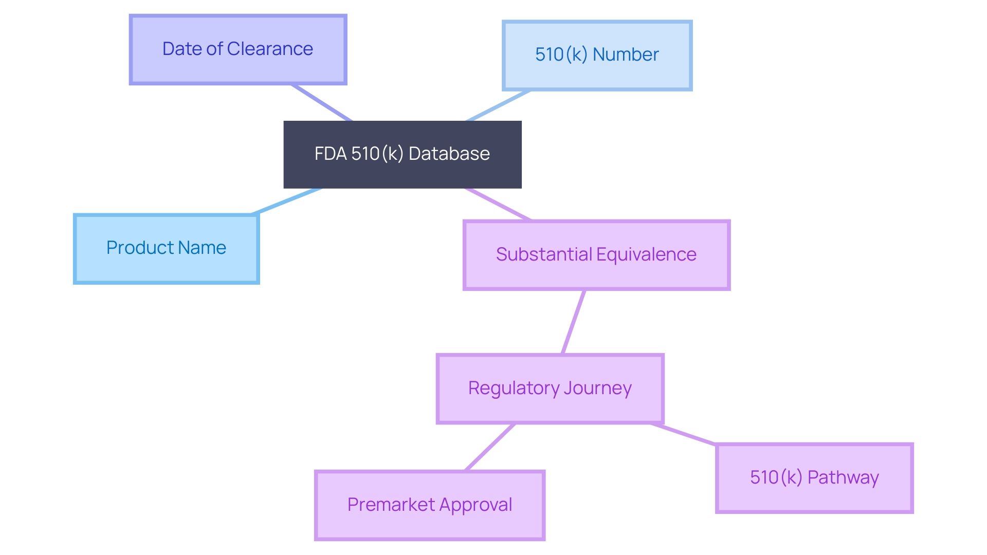 This mind map illustrates the key components and relationships within the FDA 510(k) Database, highlighting the critical fields and the significance of the 510(k) pathway in the regulatory process.