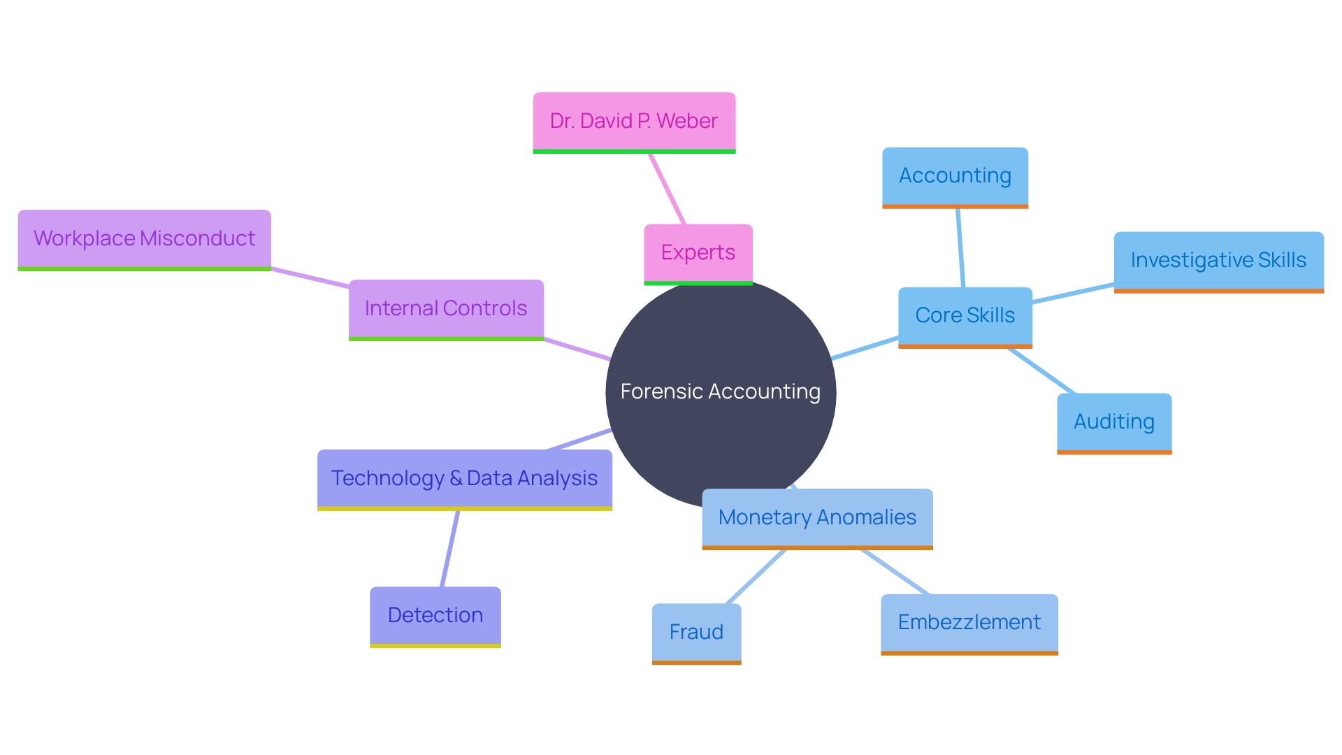 This mind map illustrates the key components and relationships within the field of forensic accounting, highlighting its importance in legal contexts and the various factors contributing to its evolution.