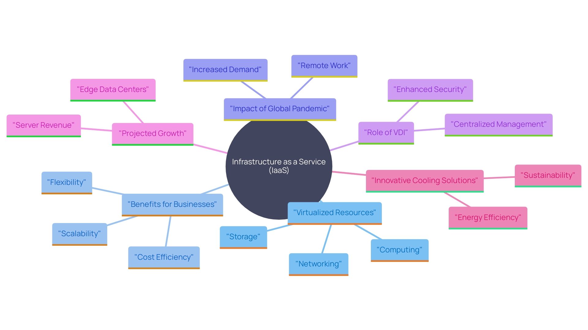 This mind map illustrates the key components and relationships within the Infrastructure as a Service (IaaS) framework, highlighting its advantages, applications, and emerging trends in the context of the evolving tech landscape.