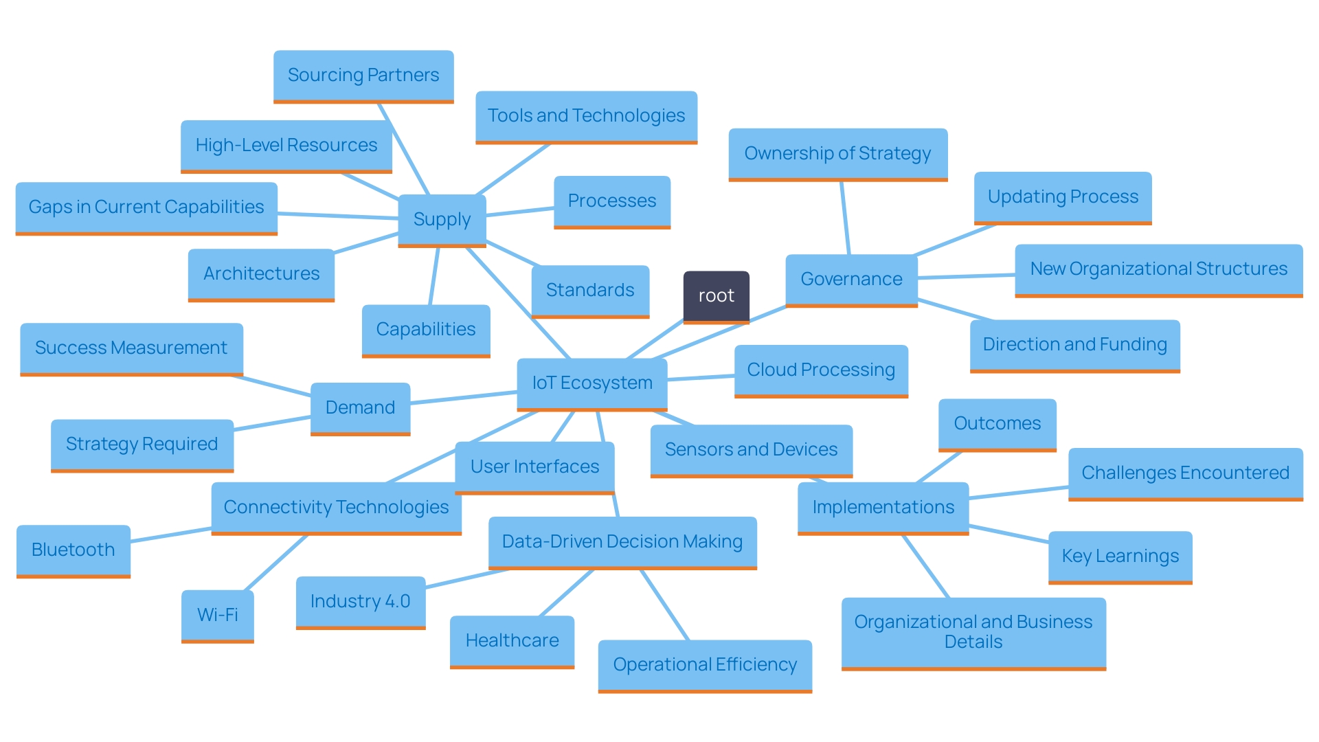 This mind map illustrates the key components and relationships within the Internet of Things (IoT) ecosystem, highlighting how sensors, connectivity, data processing, and user interfaces work together to enhance operational efficiency and decision-making.