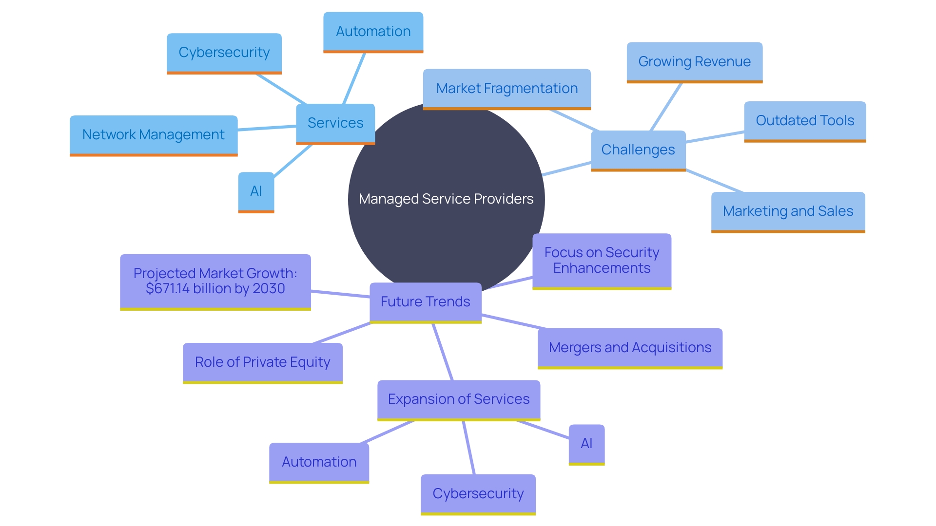 This mind map illustrates the key components and relationships within the Managed Service Provider (MSP) sector, highlighting services offered, market challenges, and future trends.