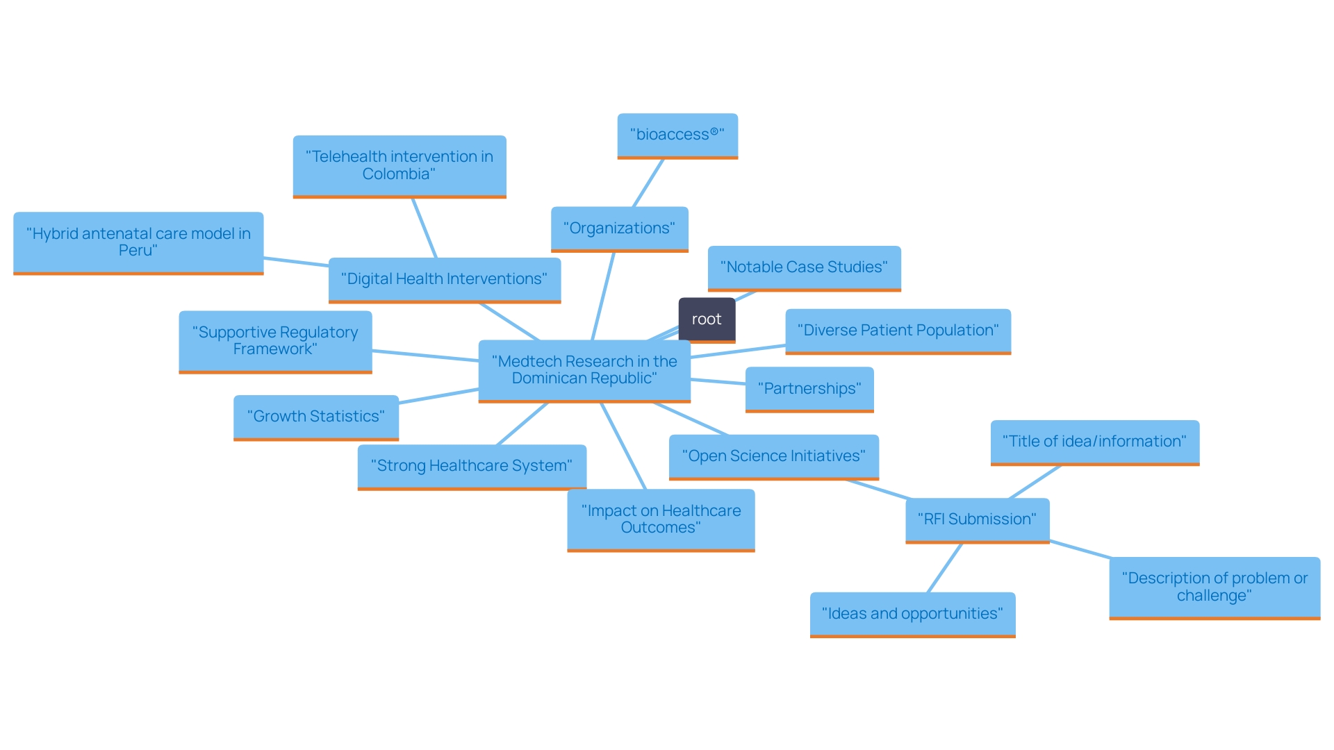 This mind map illustrates the key components and relationships within the medtech research landscape in the Dominican Republic, highlighting its significance and growth factors.