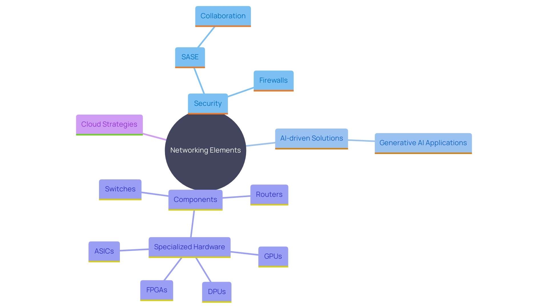 This mind map illustrates the key components and relationships within the networking and security landscape for organizations, highlighting the integration of AI-driven solutions and the importance of cloud strategies.