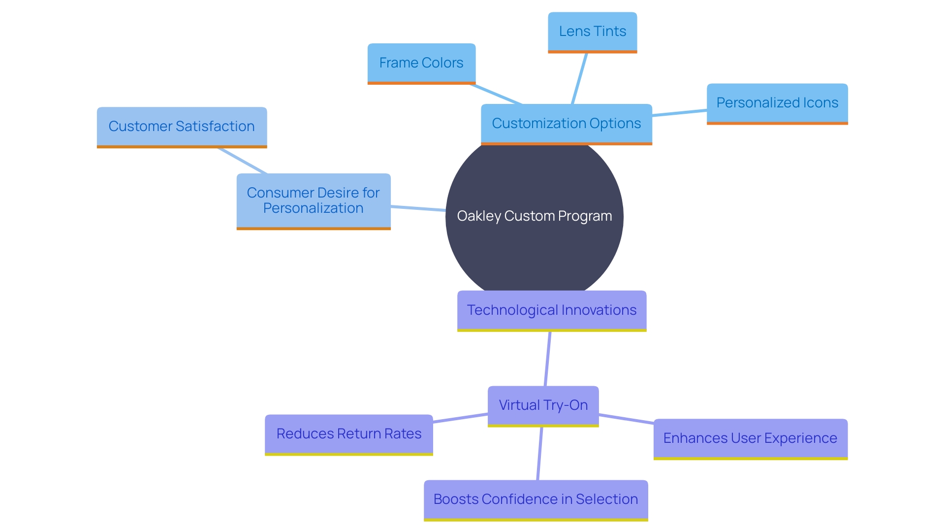 This mind map illustrates the key components and relationships within the Oakley Custom Program and the broader trend of eyewear customization. It highlights the elements customers can customize, the impact of personalization on customer satisfaction, and the role of technology in enhancing the customization experience.