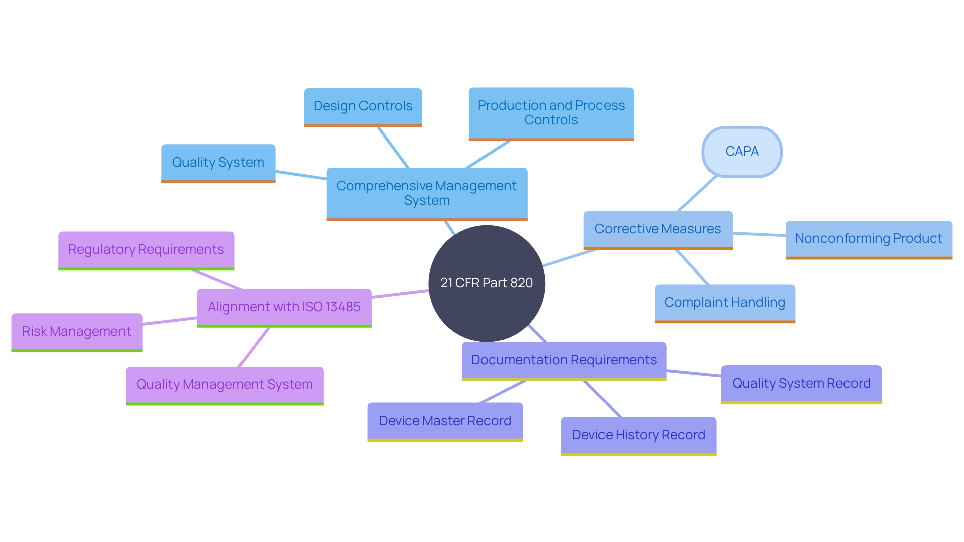 This mind map illustrates the key components and relationships within the Quality System requirements outlined in 21 CFR Part 820, highlighting its integration with ISO 13485 and the FDA's regulatory framework.