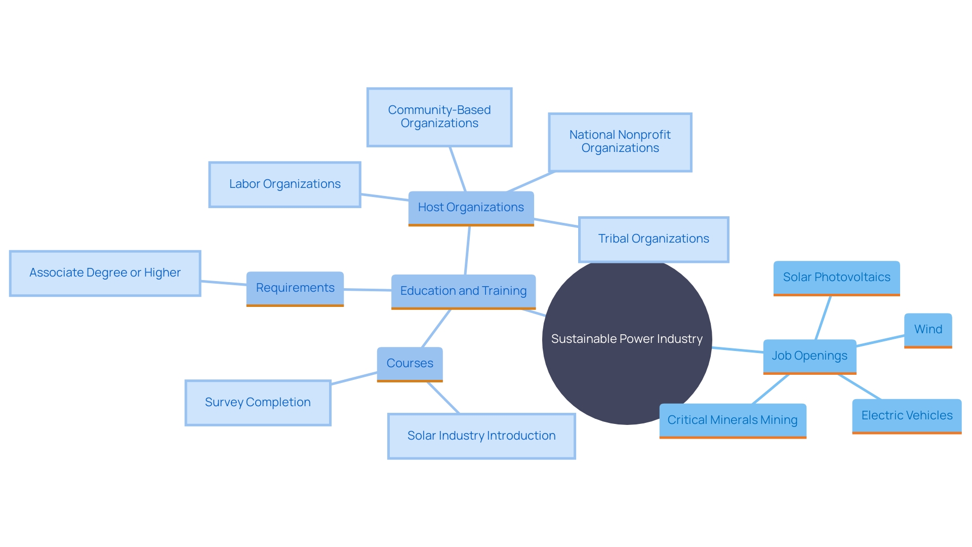 This mind map illustrates the key components and relationships within the sustainable power industry, highlighting job growth, major employment sectors, and the importance of education and training.