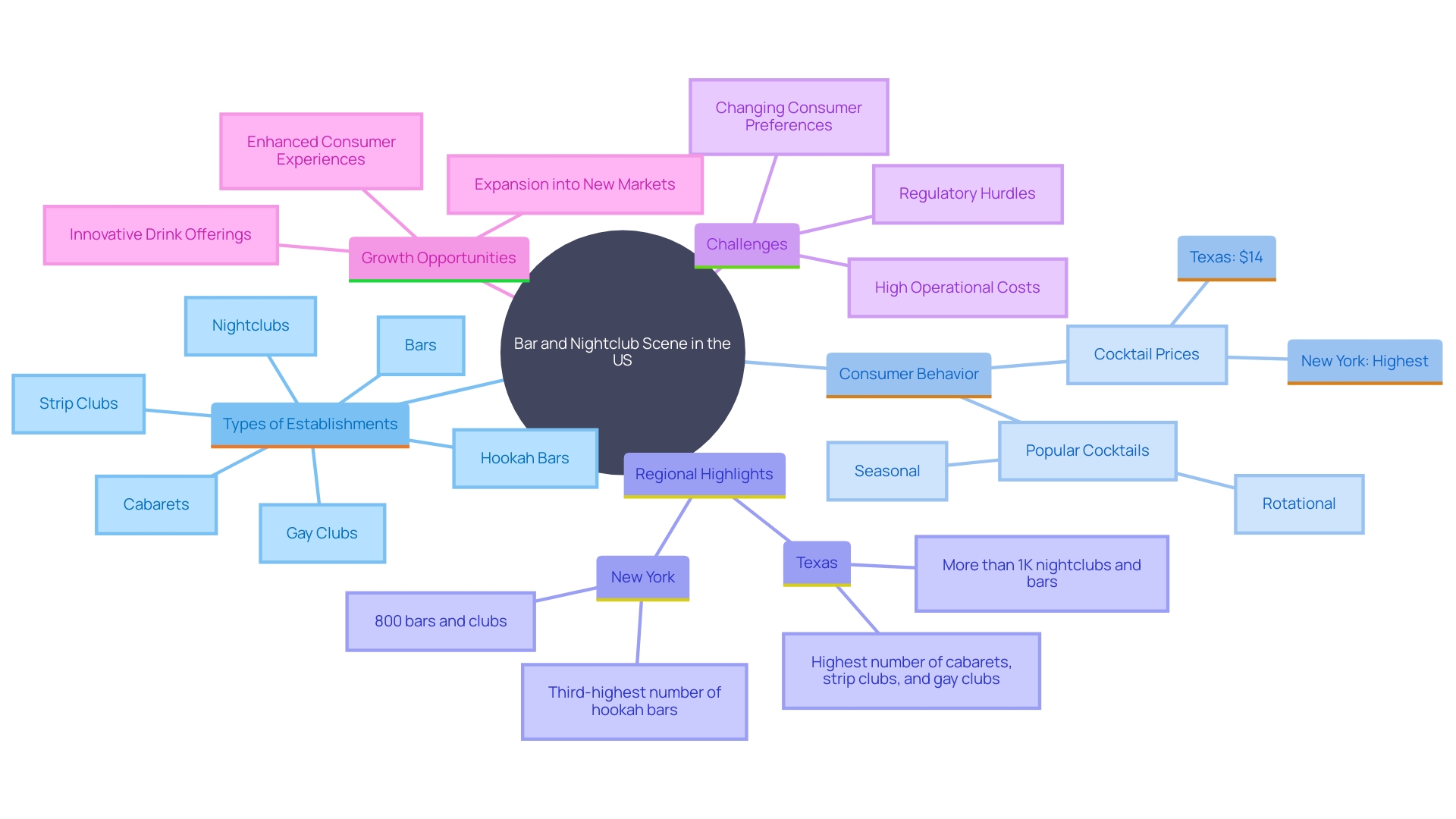 This mind map illustrates the key components and relationships within the US bar and nightclub industry, highlighting consumer preferences, regional variations, challenges, and opportunities for growth.