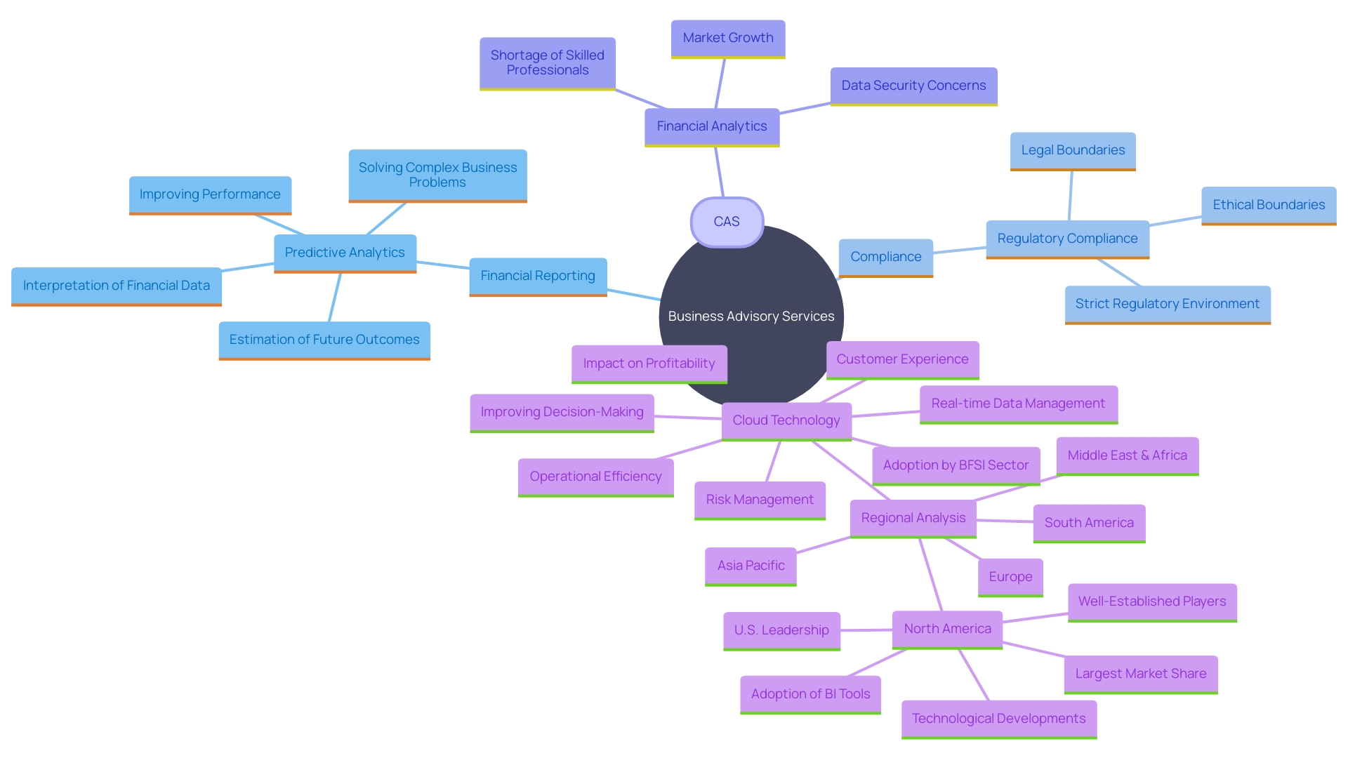 This mind map illustrates the key components and services provided by business advisory firms, highlighting their importance in enhancing financial performance and operational efficiency.