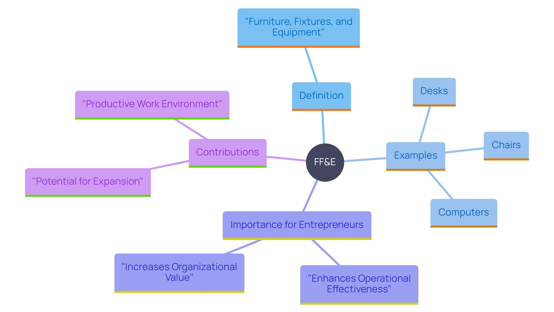 This mind map illustrates the key components and significance of Furniture and Equipment (FF&E) in a business context. It highlights how FF&E impacts daily operations, organizational worth, and workplace efficiency.