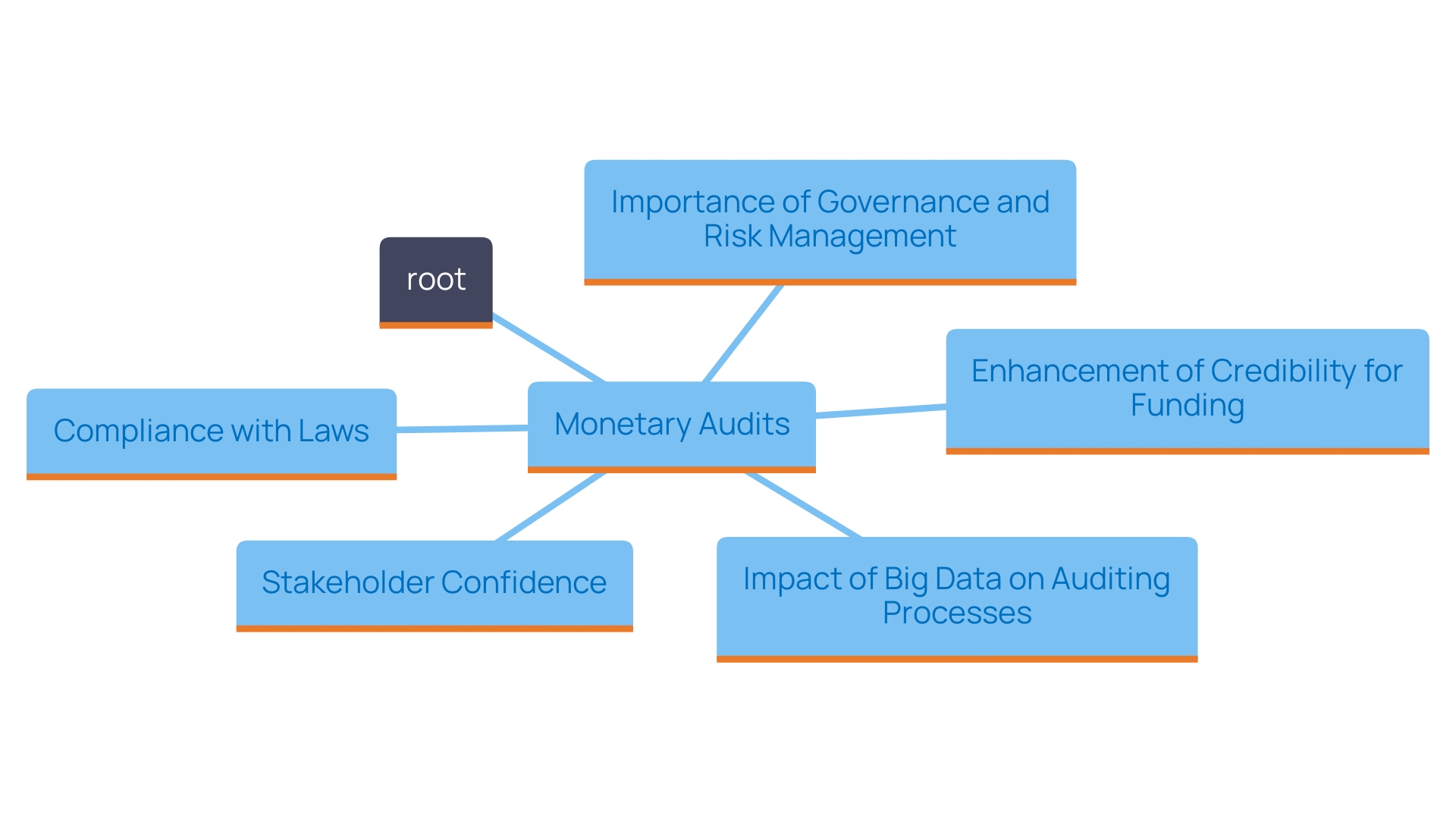 This mind map illustrates the key components and significance of monetary audits in organizations, highlighting their role in enhancing credibility, compliance, and operational efficiency.