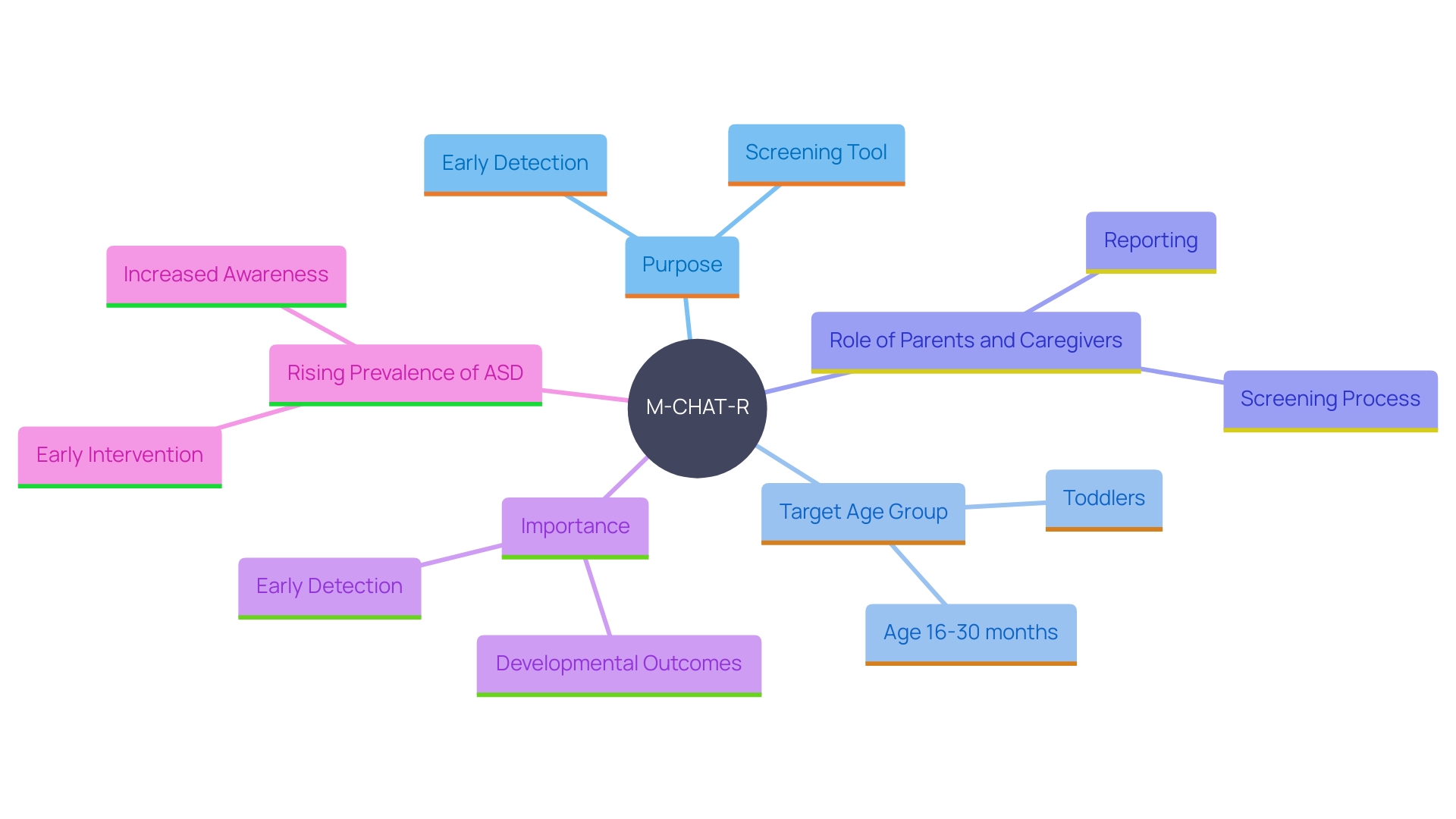 This mind map illustrates the key components and significance of the Modified Checklist for Autism in Toddlers, Revised (M-CHAT-R) as a screening tool for autism spectrum disorder (ASD).