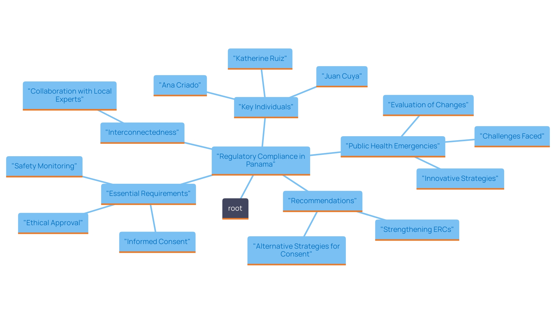 This mind map illustrates the key components and stakeholders involved in navigating the regulatory environment for clinical studies in Panama, emphasizing the importance of compliance and local expertise.