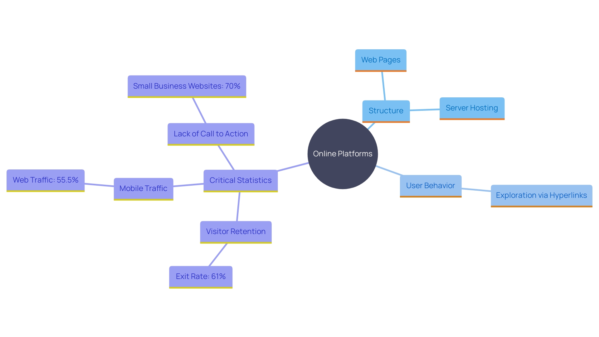 This mind map illustrates the key components and statistics related to online platforms, highlighting their structure, user engagement, and mobile traffic trends.