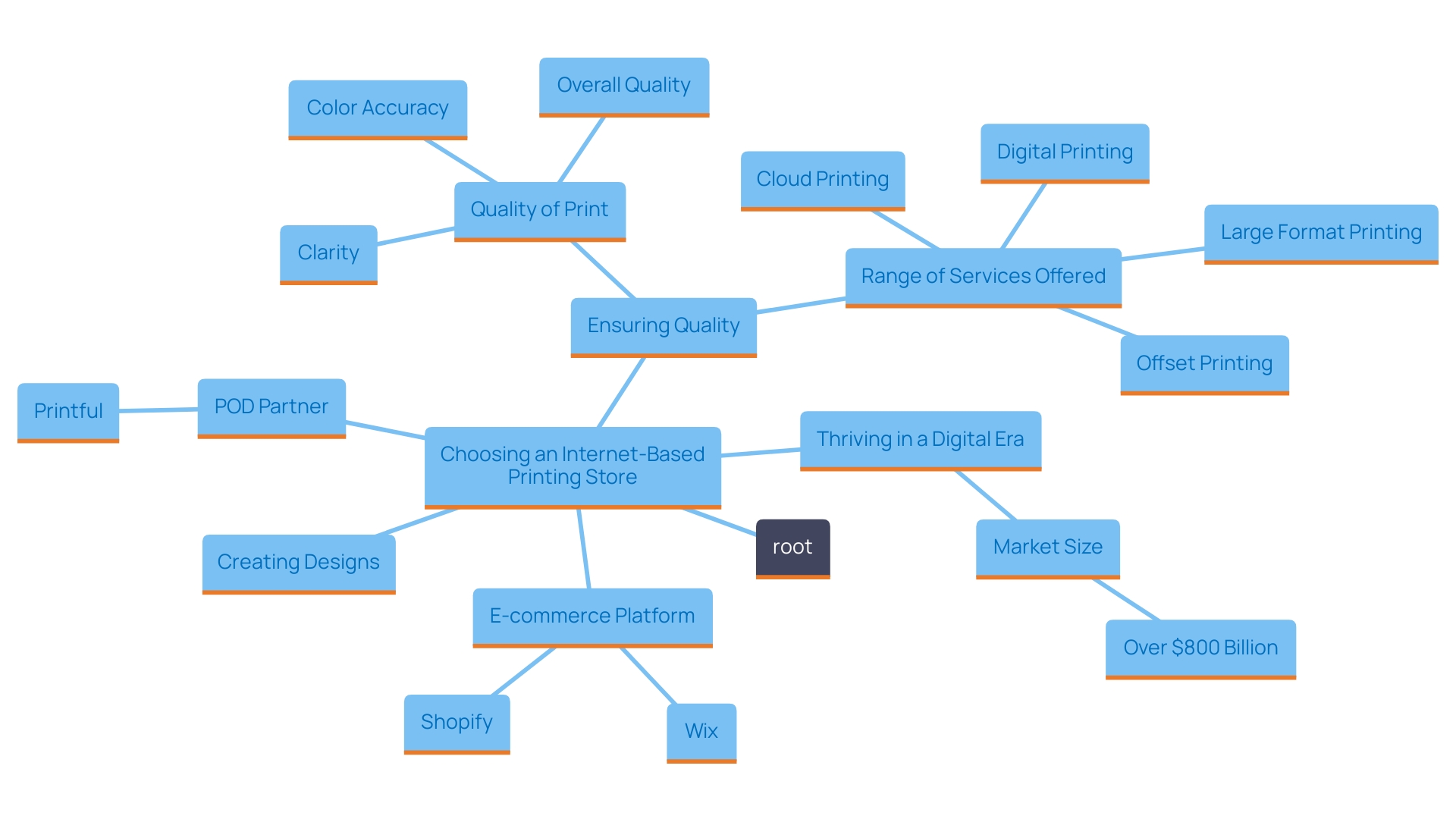 This mind map illustrates the key components and steps involved in starting an internet-based printing store using print on demand (POD) services. It highlights essential elements such as platform selection, design creation, and the importance of quality in service providers.