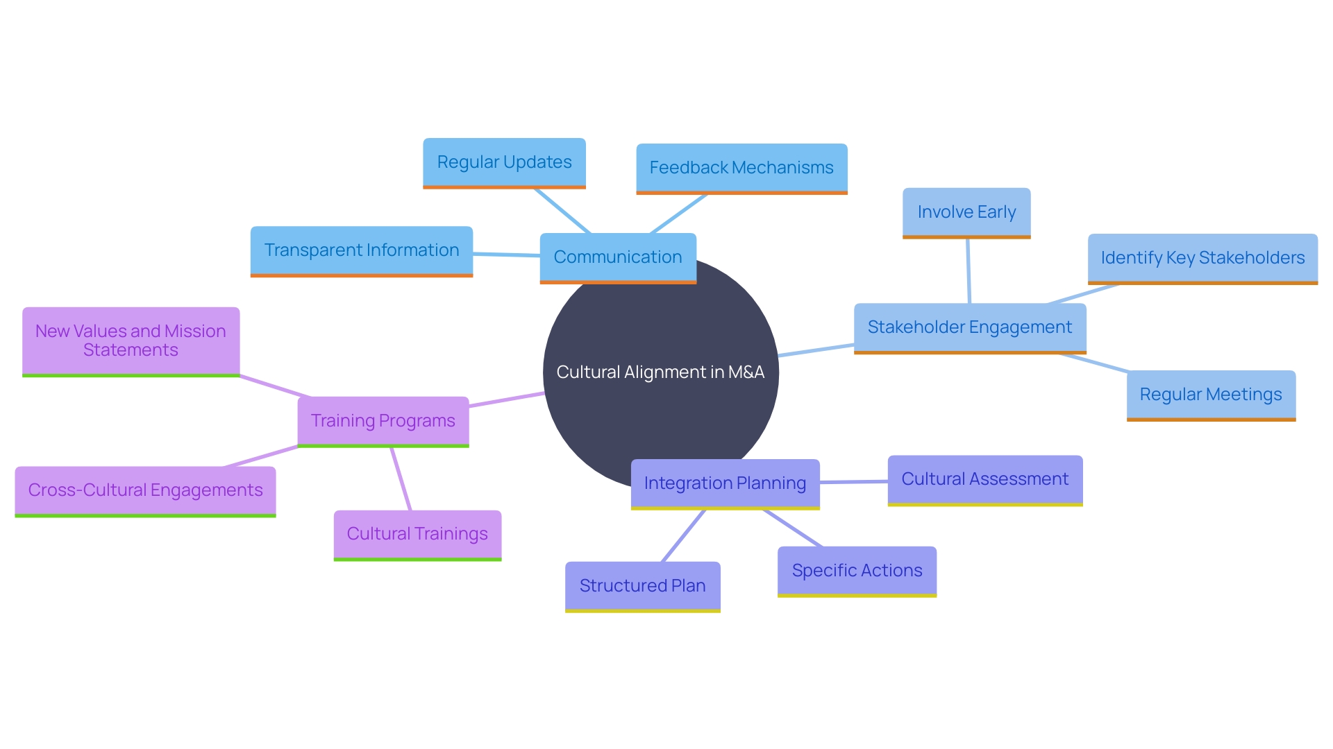 This mind map illustrates the key components and strategies for achieving cultural alignment in mergers and acquisitions (M&A). It highlights the importance of communication, stakeholder engagement, integration plans, and training programs as essential elements for successful cultural integration.