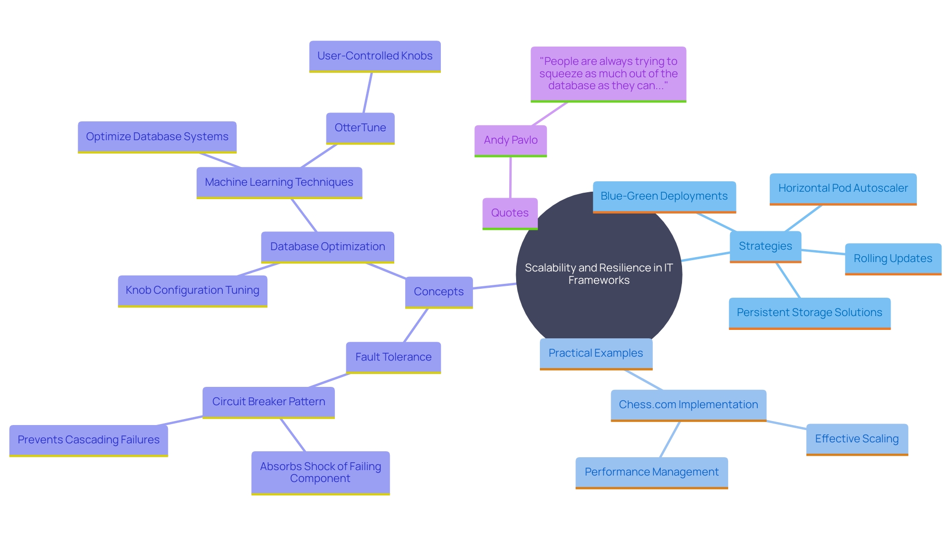 This mind map illustrates the key components and strategies for achieving scalability and resilience in IT systems, highlighting the relationship between various methodologies and their applications.