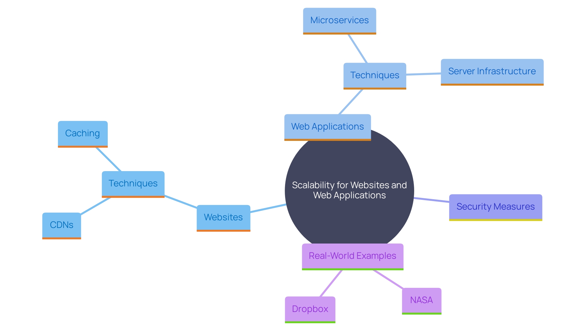 This mind map illustrates the key components and strategies for achieving scalability in web solutions versus websites, highlighting their differences and common practices.