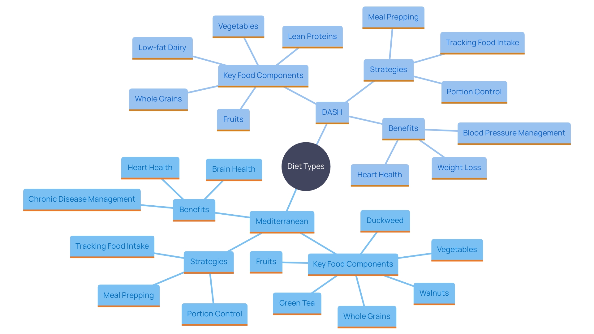 This mind map illustrates the key components and strategies for adopting a balanced diet to reduce waistline and improve health. It highlights various diet types, essential food groups, and practical approaches to meal management.