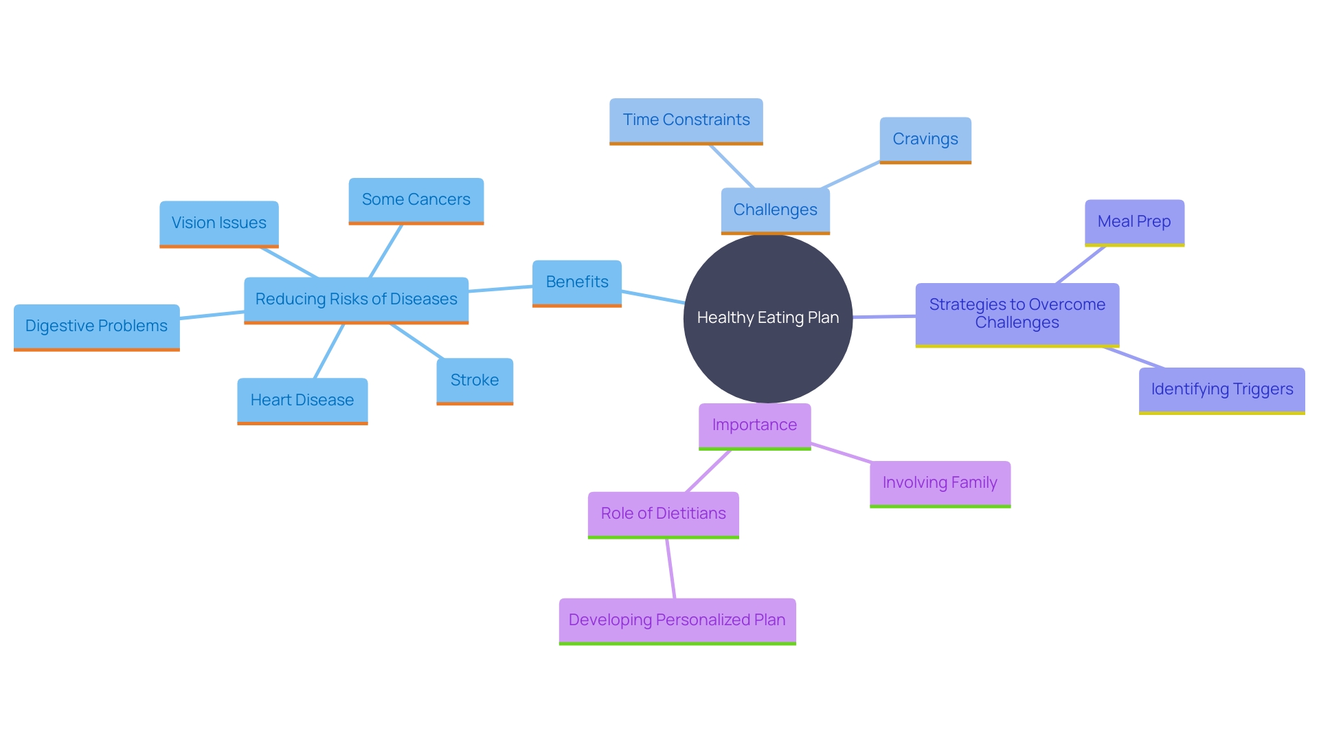 This mind map illustrates the key components and strategies for adopting a healthier eating plan, highlighting the benefits, challenges, and actionable steps involved.