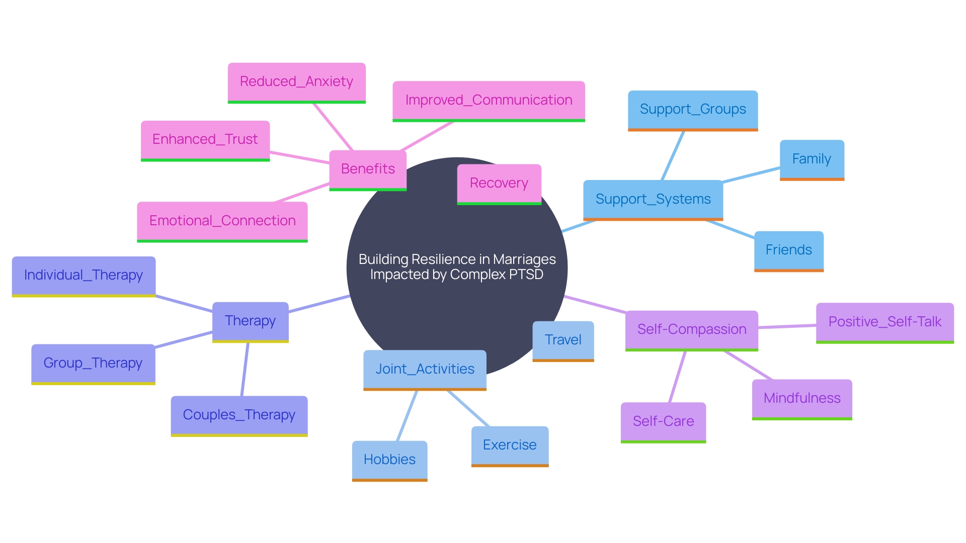 This mind map illustrates the key components and strategies for building resilience in marriages affected by Complex PTSD. It highlights the interconnectedness of support systems, self-care practices, therapy, and the role of self-compassion in enhancing relationship satisfaction and resilience.