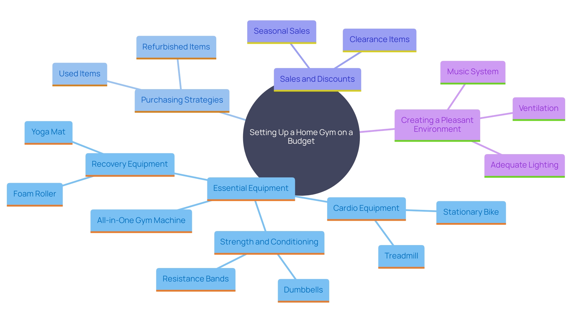 This mind map illustrates the key components and strategies for creating an effective home gym on a budget. It branches out from the central theme of budget-friendly gym creation, highlighting essential equipment, purchasing strategies, environmental considerations, and the importance of consistency in workout routines.