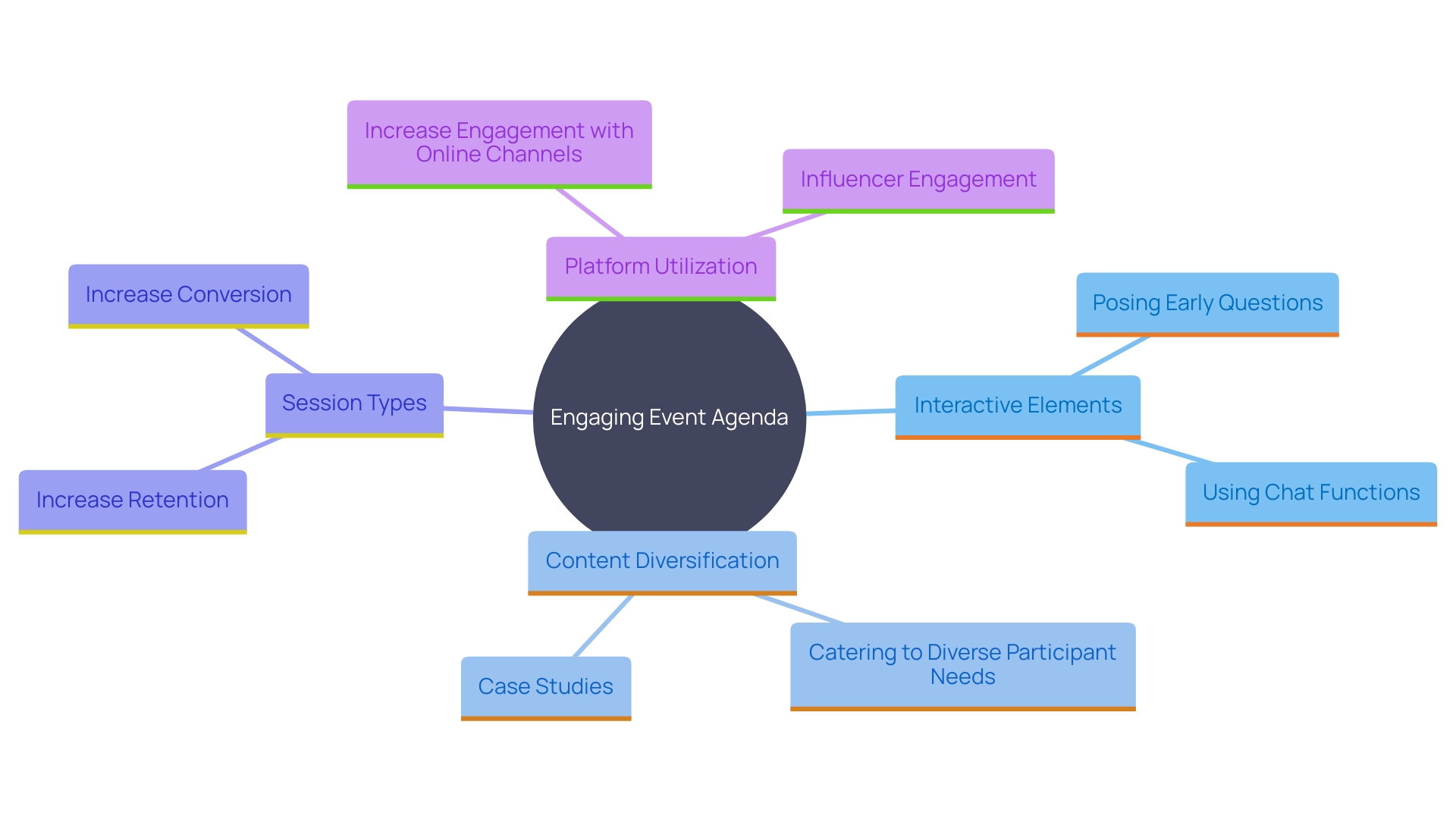 This mind map illustrates the key components and strategies for creating an engaging event agenda, highlighting the importance of diverse content and participant interaction.