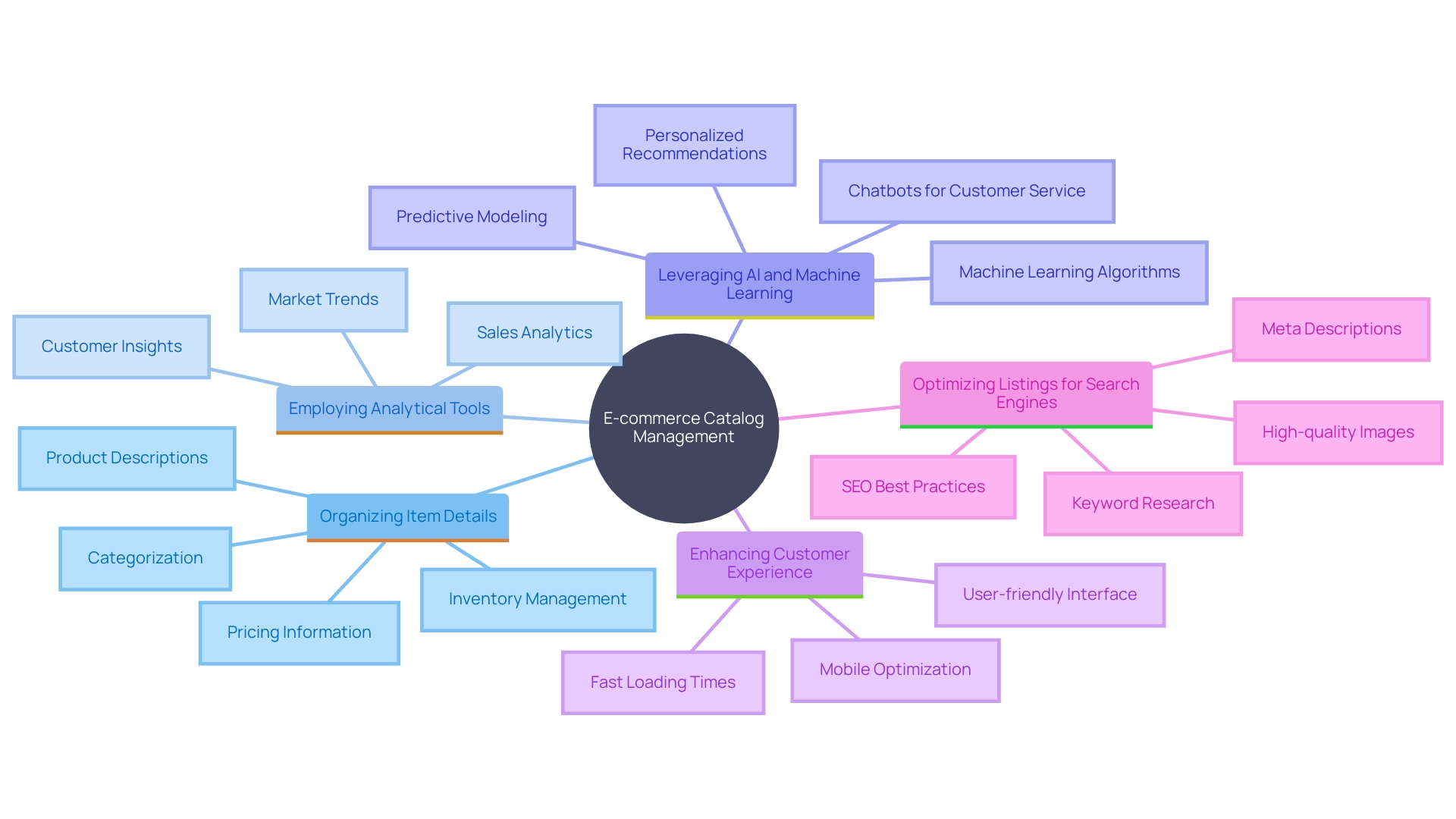 This mind map illustrates the key components and strategies for effective e-commerce catalog management. It branches out from the central theme of catalog management to show various practices like organization, categorization, and the use of technology.