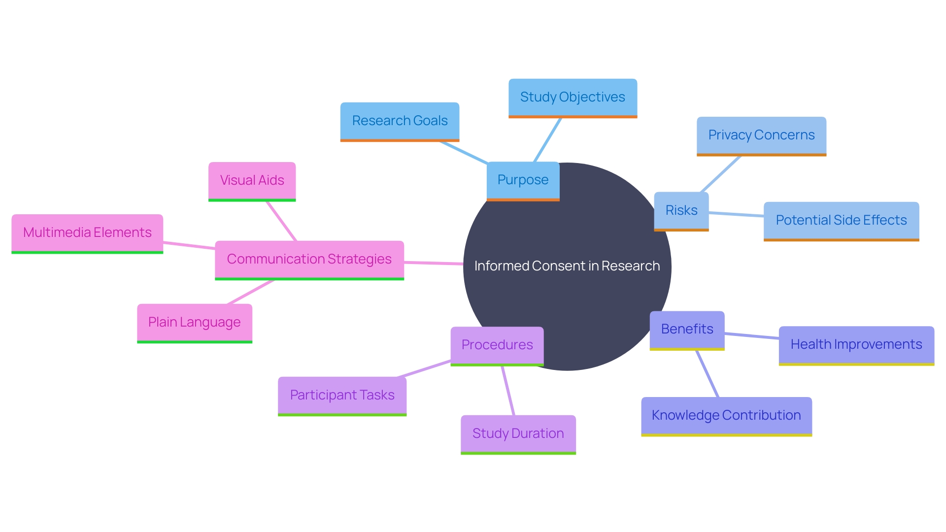 This mind map illustrates the key components and strategies for effective informed consent in research documentation.