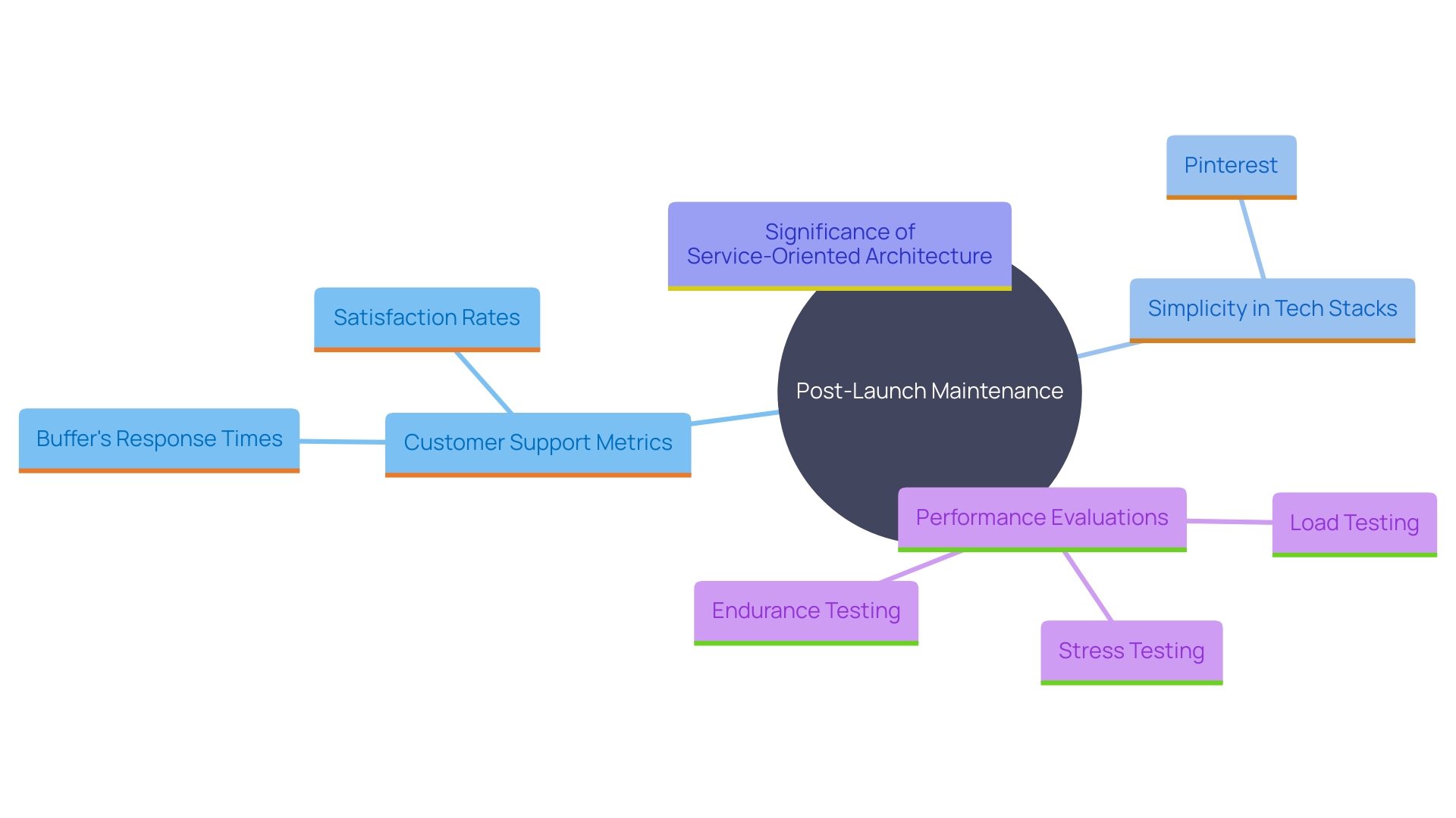 This mind map illustrates the key components and strategies for effective post-launch maintenance of software, highlighting the importance of user feedback, simplicity in technology, and performance evaluations.