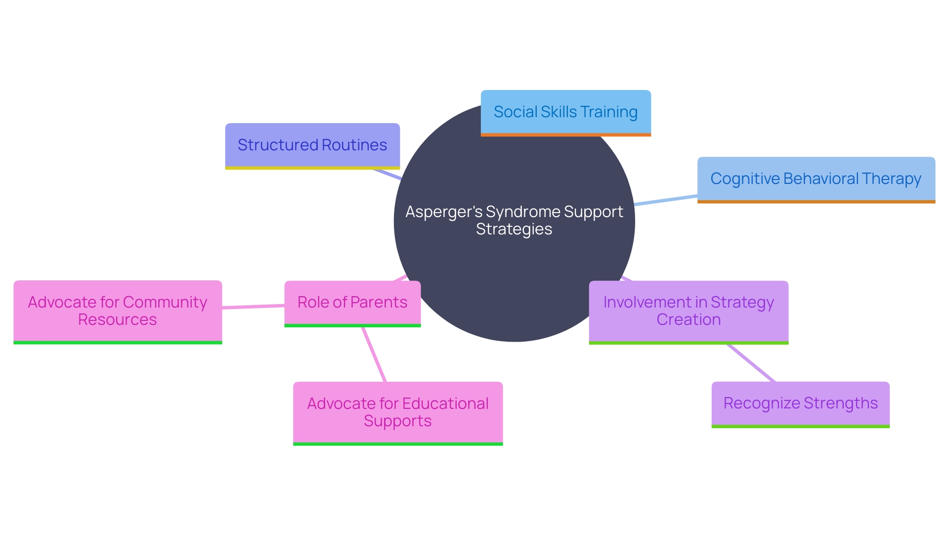 This mind map illustrates the key components and strategies for effectively assisting individuals with Asperger's Syndrome, emphasizing the importance of tailored approaches and the role of parents and support systems.