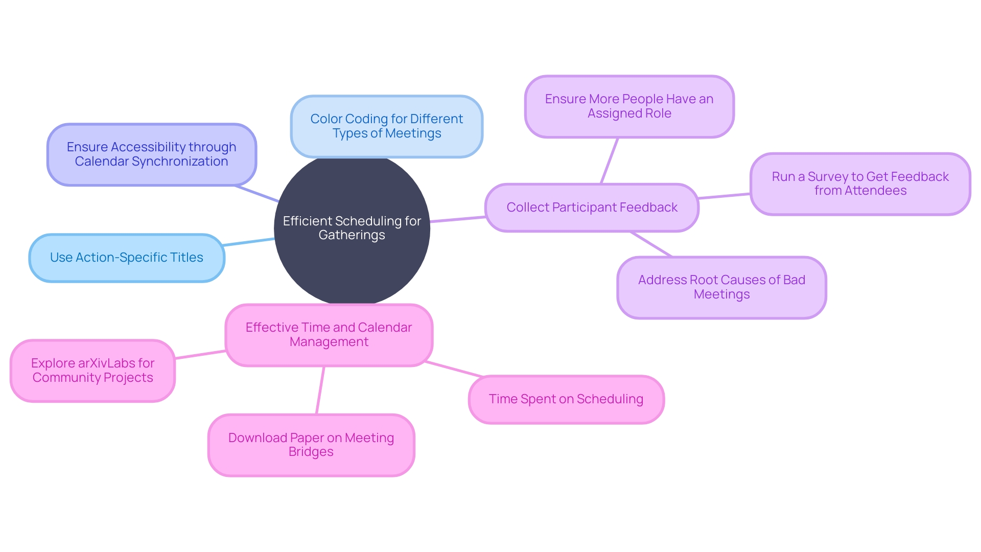 This mind map illustrates the key components and strategies for effectively scheduling and managing gatherings in a remote work environment.