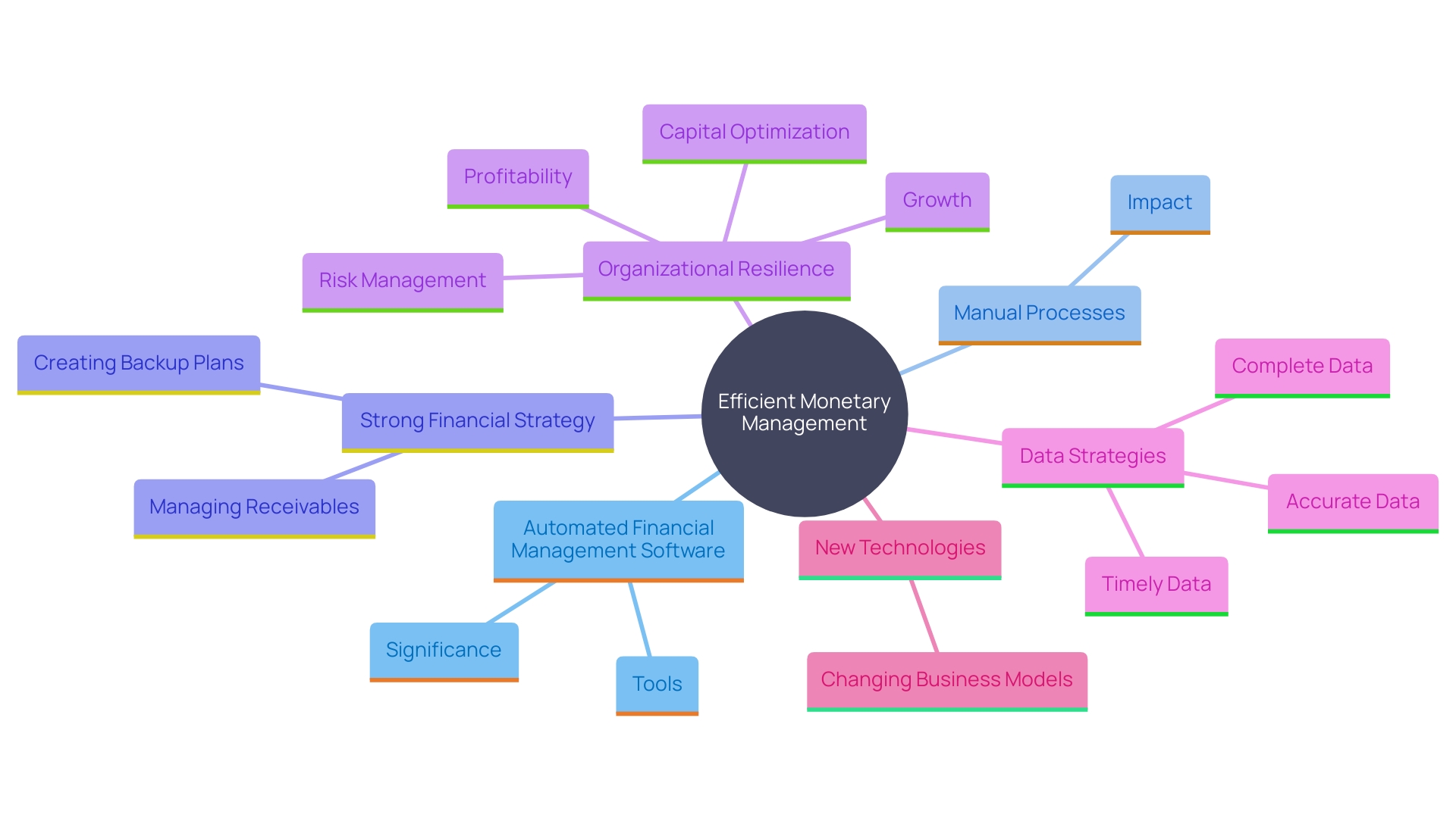 This mind map illustrates the key components and strategies for efficient monetary management in organizations, highlighting the importance of technology, analysis, and backup strategies.