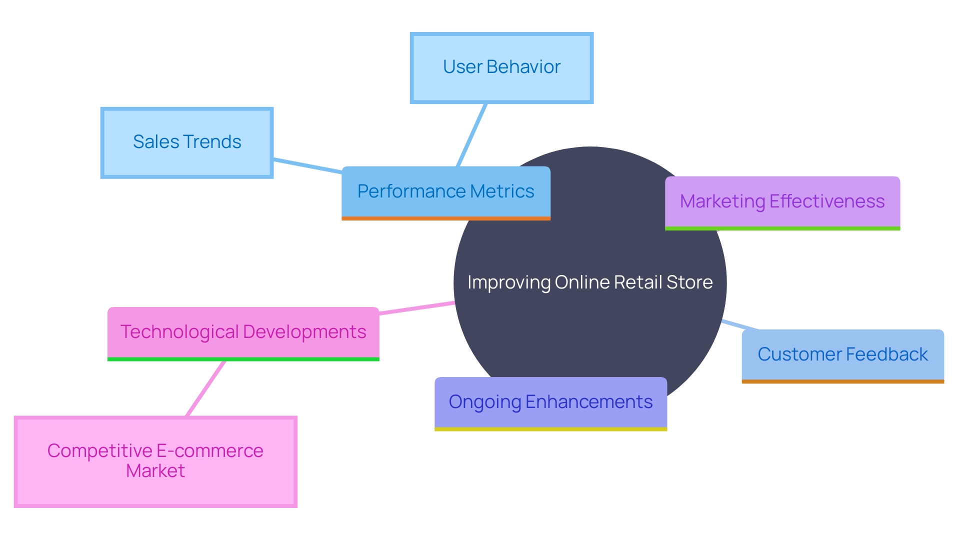 This mind map illustrates the key components and strategies for enhancing an online retail store's performance in the evolving e-commerce landscape.