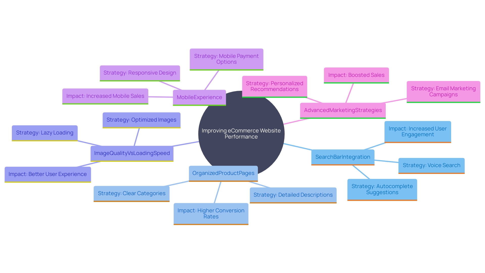 This mind map illustrates the key components and strategies for enhancing eCommerce website performance and user engagement.