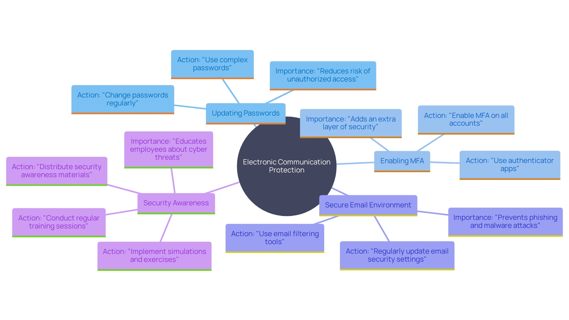 This mind map illustrates the key components and strategies for enhancing electronic communication security, focusing on methods to mitigate cyber threats.