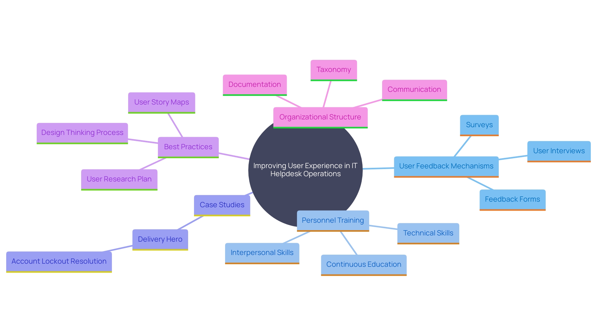 This mind map illustrates the key components and strategies for enhancing user experience in IT helpdesk operations, including feedback mechanisms, personnel education, and case studies like Delivery Hero.