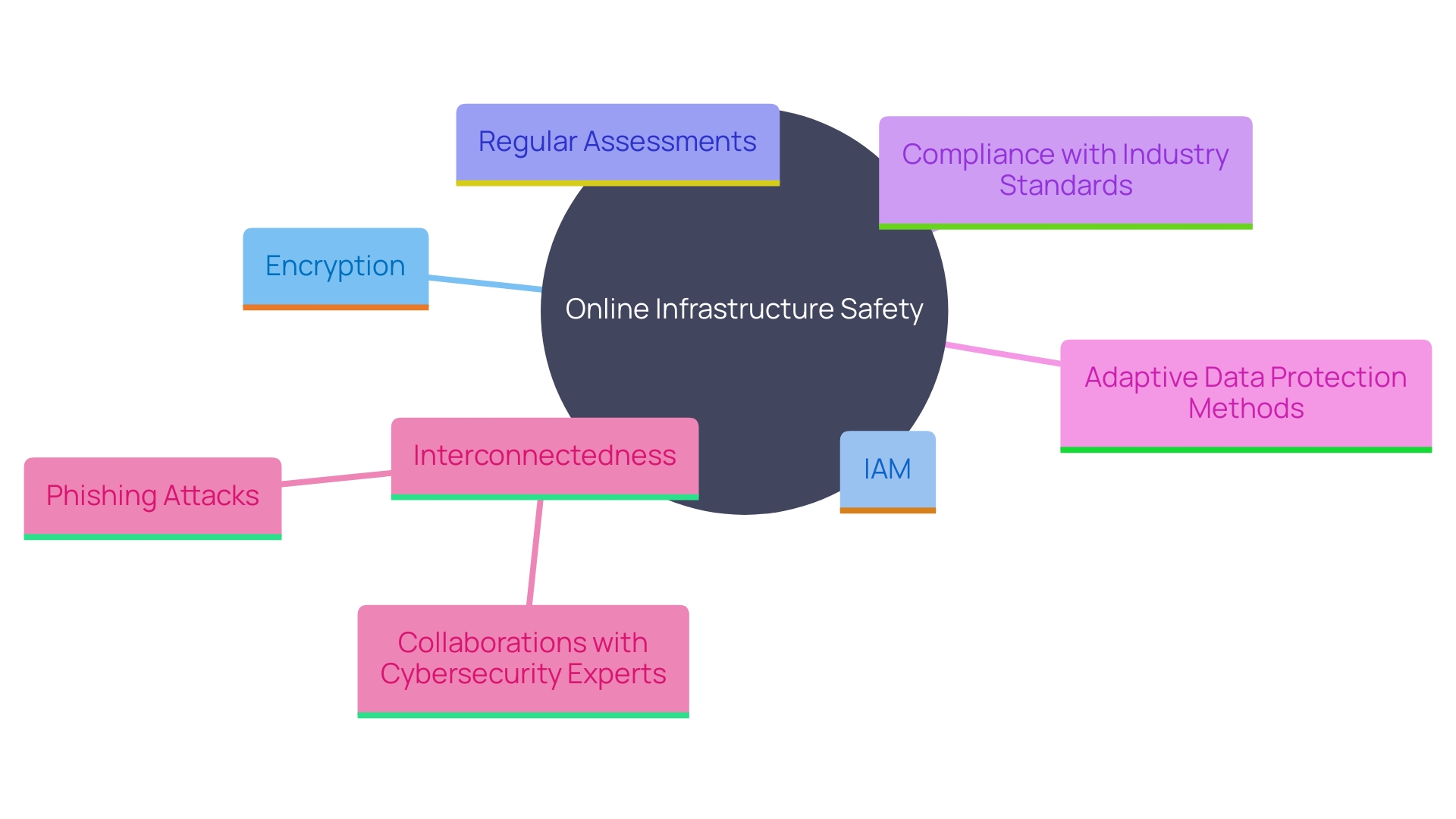 This mind map illustrates the key components and strategies for ensuring safety in online infrastructure oversight, highlighting the relationships between various protective measures and compliance requirements.