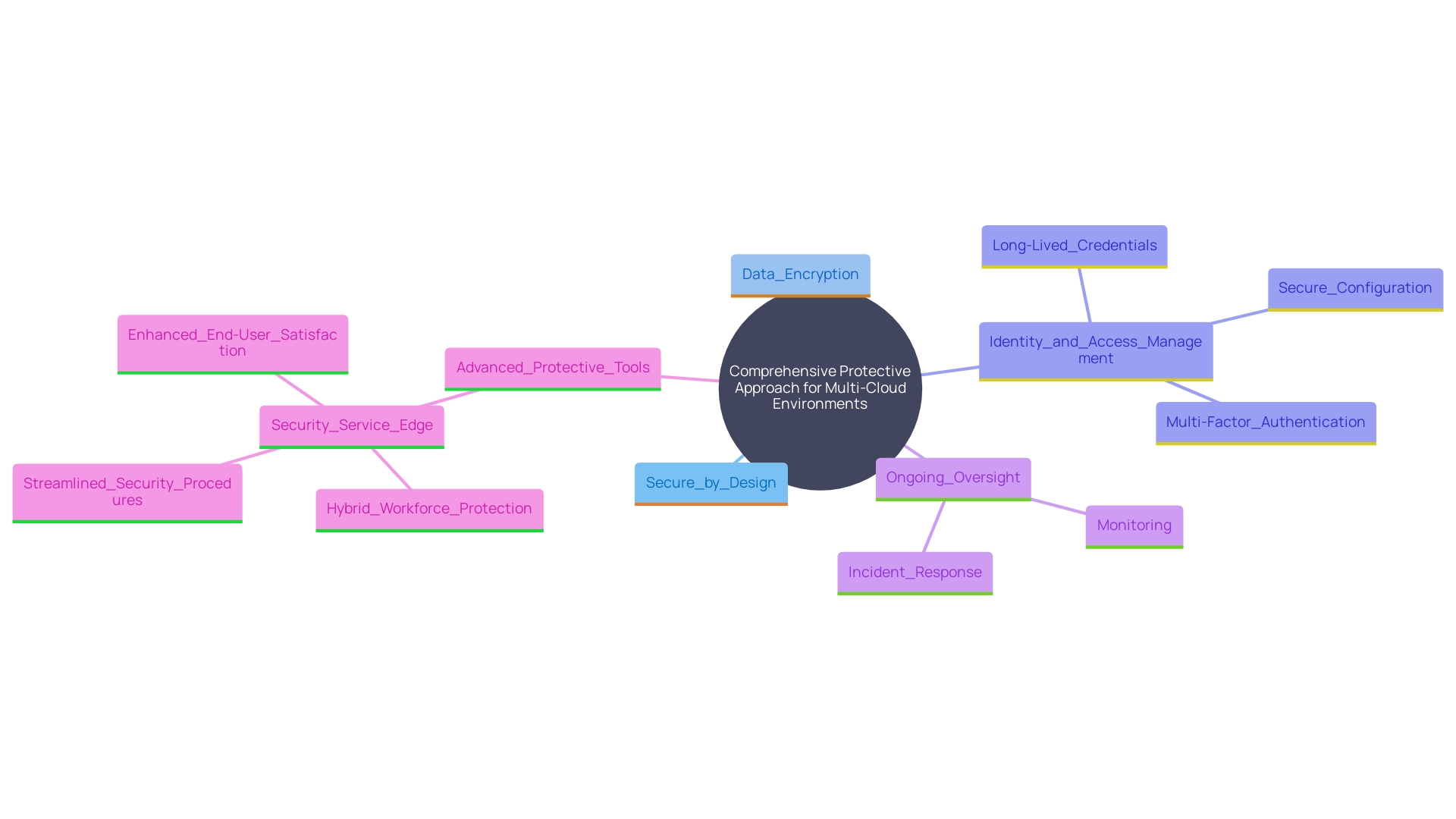 This mind map illustrates the key components and strategies for ensuring strong protection in multi-cloud environments, highlighting the relationships between various protective measures and their implementation.