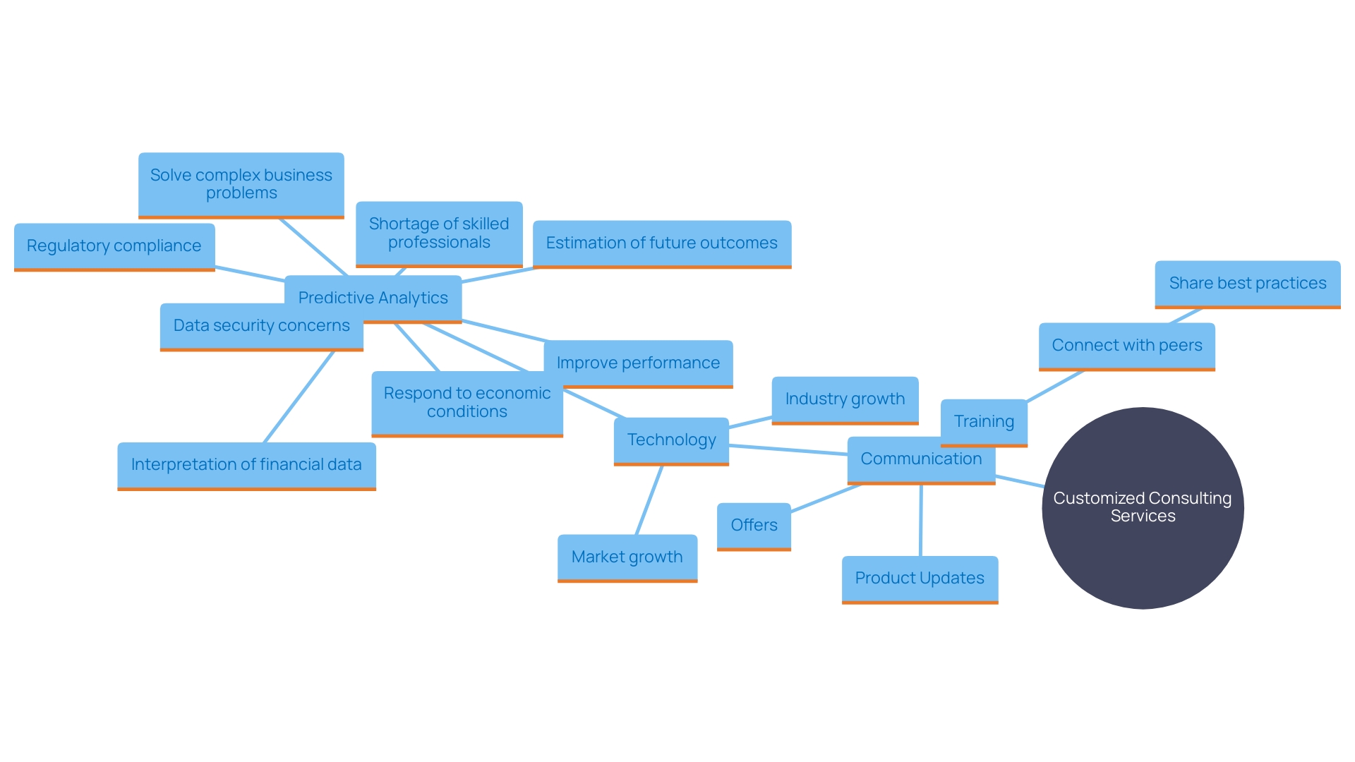 This mind map illustrates the key components and strategies for establishing effective financial accounting consulting solutions, highlighting the relationships between tailored services, communication, training, and technology use.