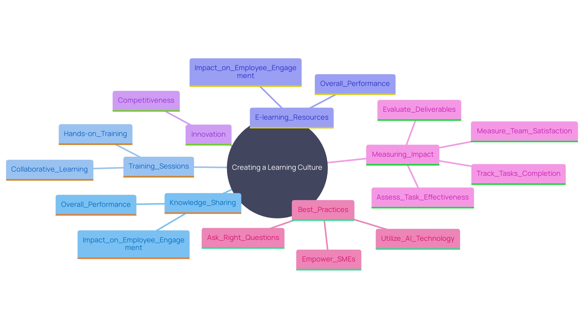 This mind map illustrates the key components and strategies for fostering a learning culture within an organization, highlighting the relationships between knowledge sharing, training, and employee engagement.